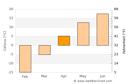 Baishishan average temperature in April