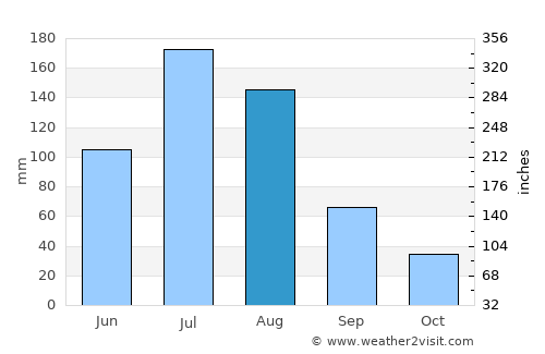 Baishishan average rain in August