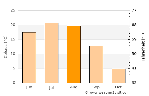 Baishishan average temperature in August
