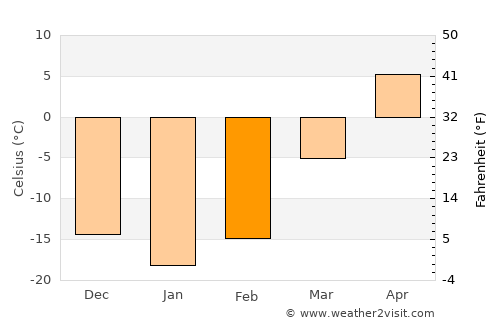 Baishishan average temperature in February