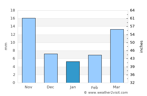 Baishishan average rain in January