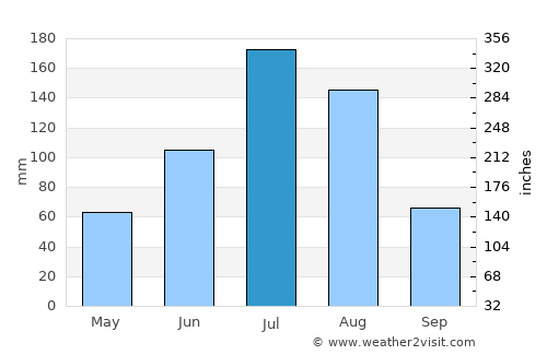 Baishishan average rain in July