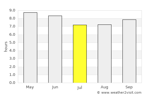 Baishishan average rain in July