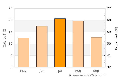 Baishishan average temperature in July