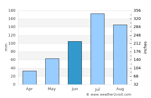 Baishishan average rain in June