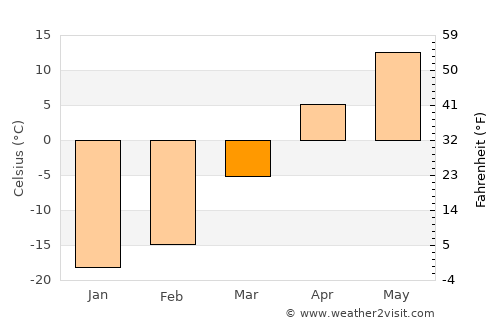 Baishishan average temperature in March