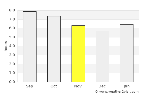Baishishan average rain in November