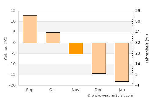 Baishishan average temperature in November