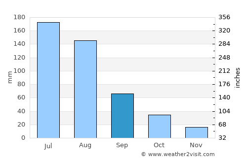 Baishishan average rain in September