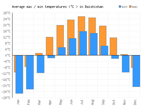 Baishishan average minimum / maximum temperatures (Celsius)