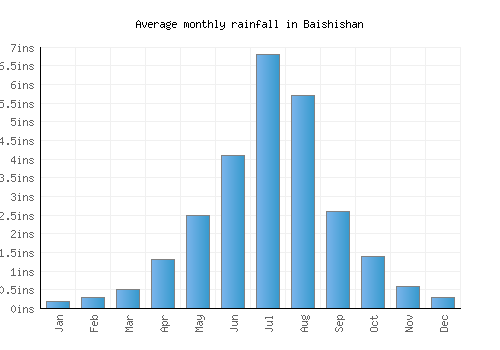 Baishishan monthly rainfall chart (inches)