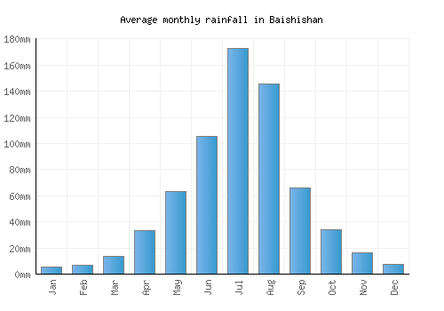 Baishishan monthly rainfall chart (mm)