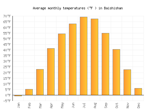 Baishishan average temperature chart (Fahrenheit)