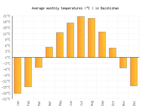 Baishishan average temperature chart (Celsius)