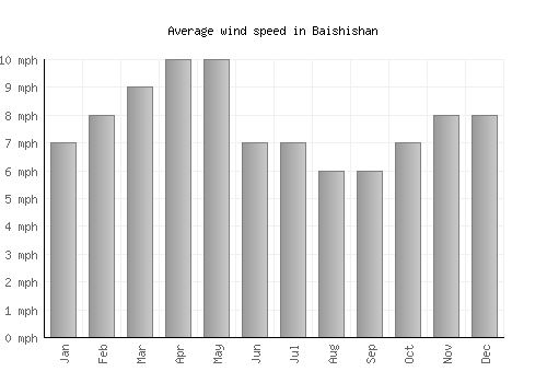 Baishishan average winspeed by month (mph)