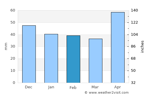 Băişoara average rain in February