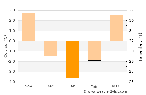 Băişoara average temperature in January