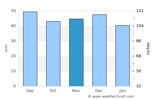 Băişoara average rain in November