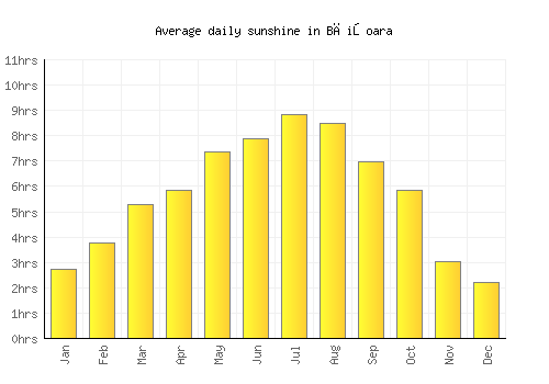 Băişoara average daily sunshine chart