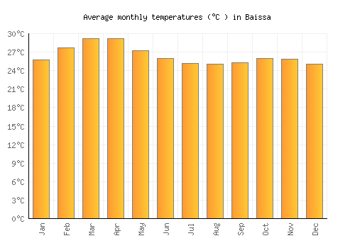 Baissa average temperature chart (Celsius)