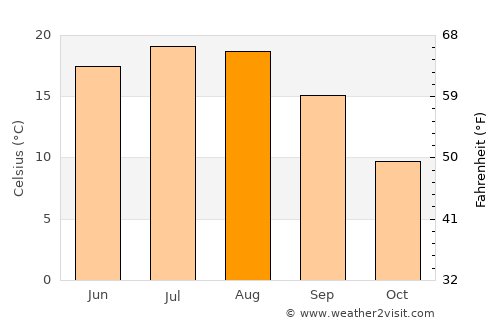 Băiţa de sub Codru average temperature in August