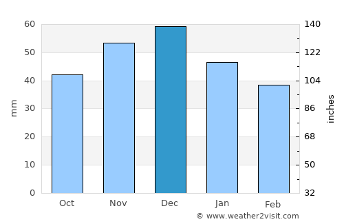 Băiţa de sub Codru average rain in December