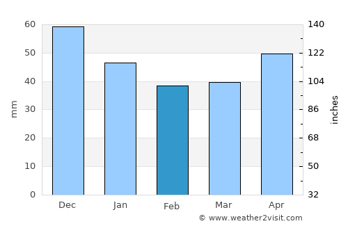 Băiţa de sub Codru average rain in February