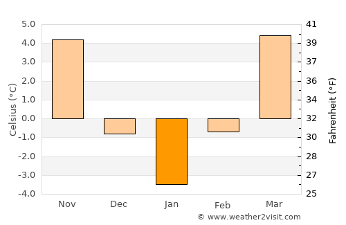 Băiţa de sub Codru average temperature in January