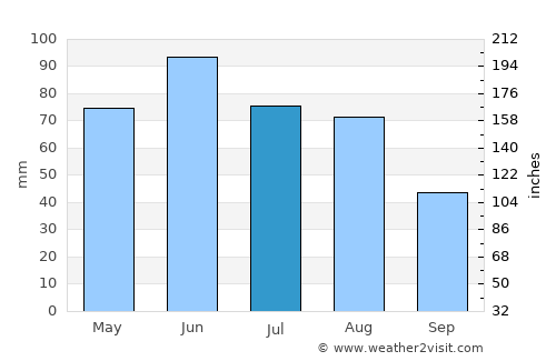 Băiţa de sub Codru average rain in July