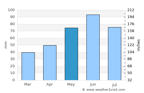 Băiţa de sub Codru average rain in May