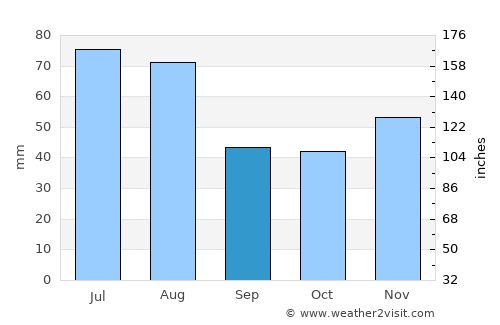 Băiţa de sub Codru average rain in September