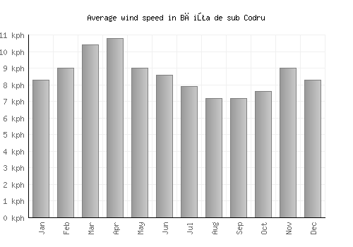 Băiţa de sub Codru average winspeed by month (km/h)