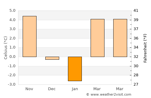 Băiţa average temperature in January