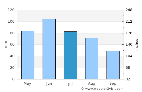 Băiţa average rain in July