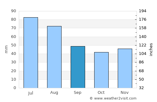 Băiţa average rain in September