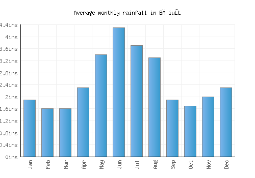 Băiuţ monthly rainfall chart (inches)