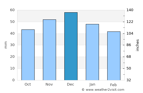 Băiuţ average rain in December