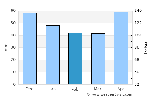 Băiuţ average rain in February