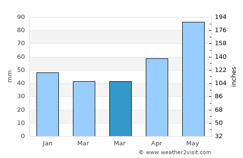 Băiuţ average rain in March