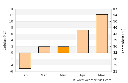 Băiuţ average temperature in March