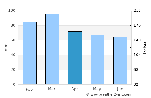 Baixa Grande average rain in April