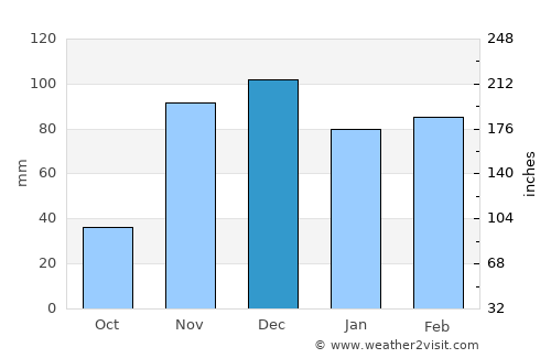 Baixa Grande average rain in December