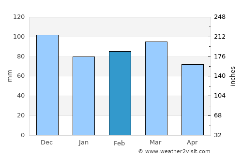 Baixa Grande average rain in February