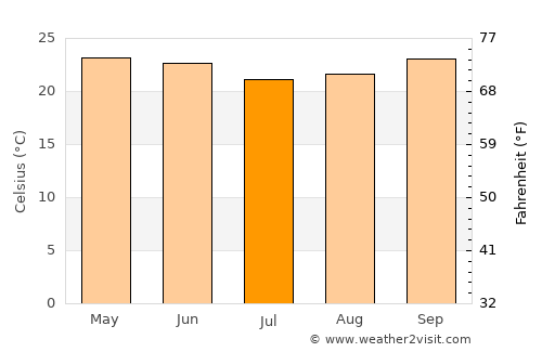 Baixa Grande average temperature in July