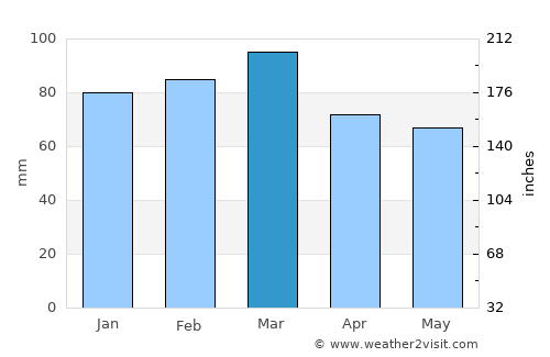 Baixa Grande average rain in March