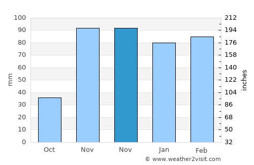 Baixa Grande average rain in November