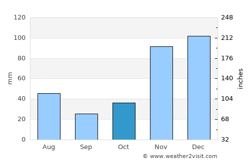 Baixa Grande average rain in October