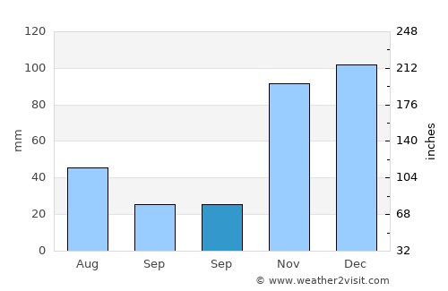 Baixa Grande average rain in September
