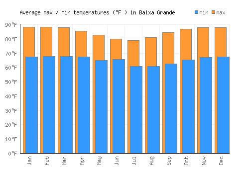 Baixa Grande average minimum / maximum temperatures (Fahrenheit)