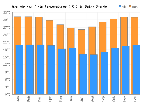 Baixa Grande average minimum / maximum temperatures (Celsius)